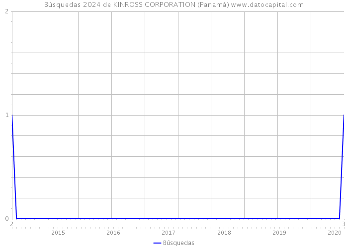 Búsquedas 2024 de KINROSS CORPORATION (Panamá) 