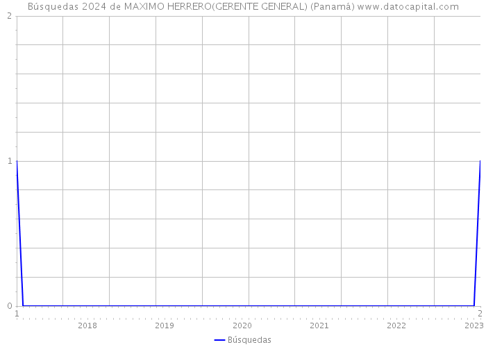 Búsquedas 2024 de MAXIMO HERRERO(GERENTE GENERAL) (Panamá) 