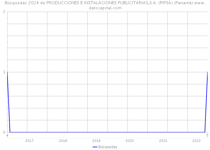 Búsquedas 2024 de PRODUCCIONES E INSTALACIONES PUBLICITARIAS,S.A. (PIPSA) (Panamá) 
