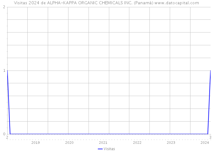 Visitas 2024 de ALPHA-KAPPA ORGANIC CHEMICALS INC. (Panamá) 