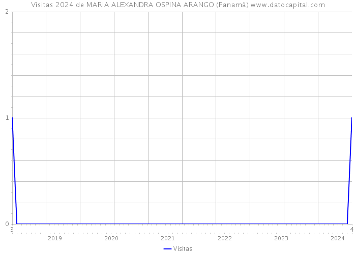 Visitas 2024 de MARIA ALEXANDRA OSPINA ARANGO (Panamá) 