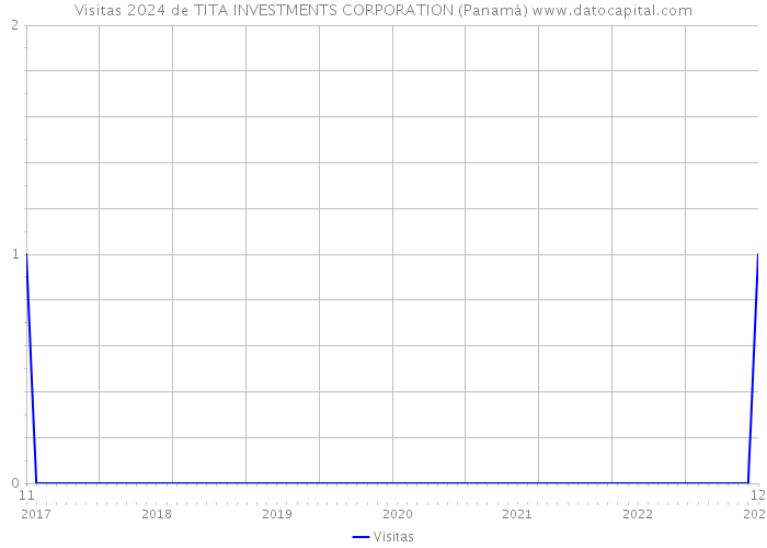 Visitas 2024 de TITA INVESTMENTS CORPORATION (Panamá) 