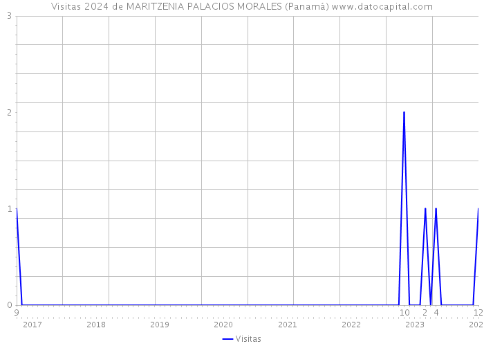 Visitas 2024 de MARITZENIA PALACIOS MORALES (Panamá) 