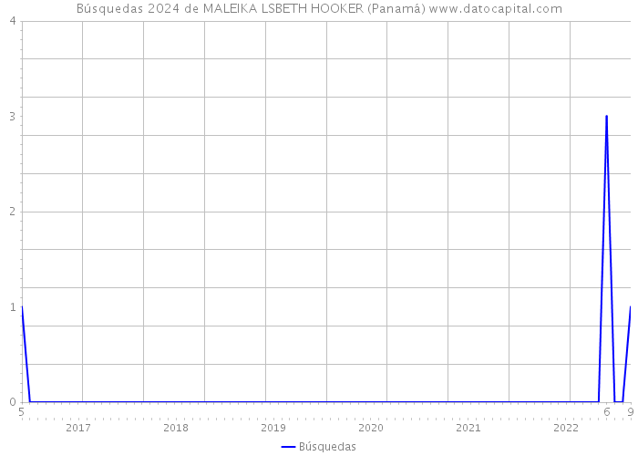 Búsquedas 2024 de MALEIKA LSBETH HOOKER (Panamá) 