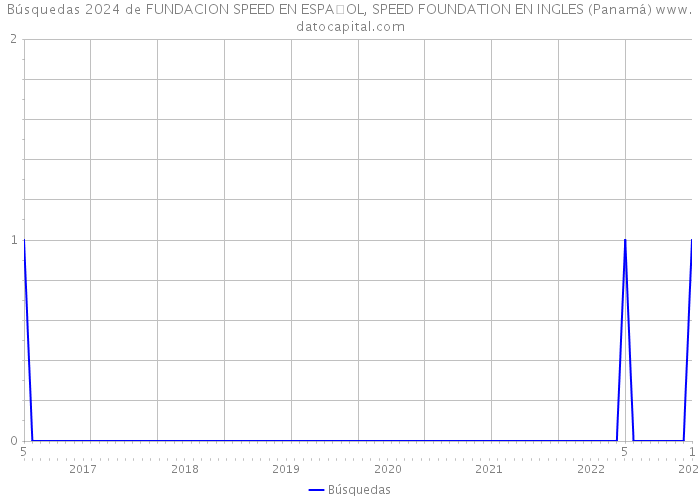 Búsquedas 2024 de FUNDACION SPEED EN ESPAOL, SPEED FOUNDATION EN INGLES (Panamá) 