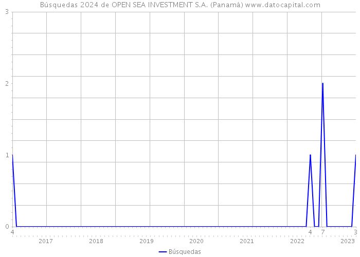 Búsquedas 2024 de OPEN SEA INVESTMENT S.A. (Panamá) 