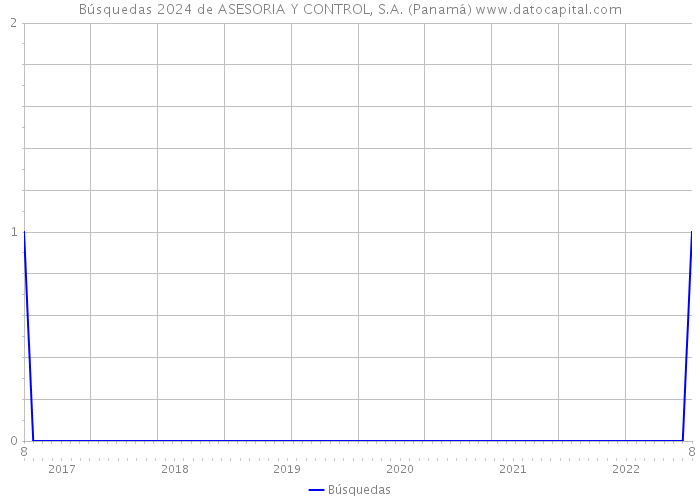 Búsquedas 2024 de ASESORIA Y CONTROL, S.A. (Panamá) 