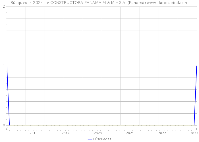 Búsquedas 2024 de CONSTRUCTORA PANAMA M & M - S.A. (Panamá) 