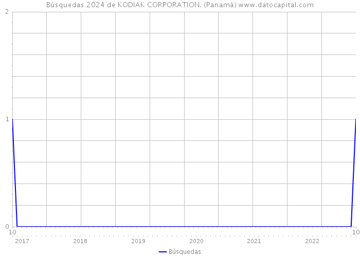Búsquedas 2024 de KODIAK CORPORATION. (Panamá) 