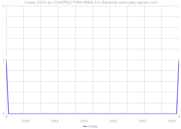 Visitas 2024 de CONSTRUCTORA REDIL S.A (Panamá) 