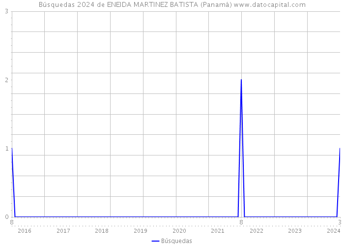Búsquedas 2024 de ENEIDA MARTINEZ BATISTA (Panamá) 