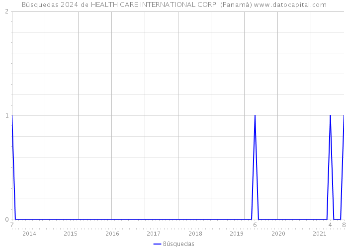 Búsquedas 2024 de HEALTH CARE INTERNATIONAL CORP. (Panamá) 