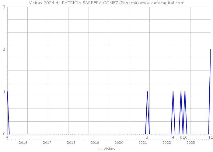 Visitas 2024 de PATRICIA BARRERA GOMEZ (Panamá) 