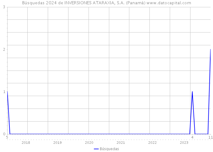 Búsquedas 2024 de INVERSIONES ATARAXIA, S.A. (Panamá) 
