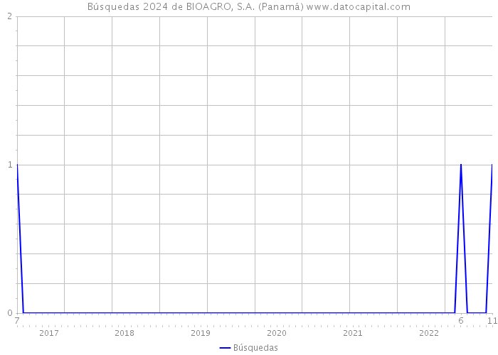 Búsquedas 2024 de BIOAGRO, S.A. (Panamá) 