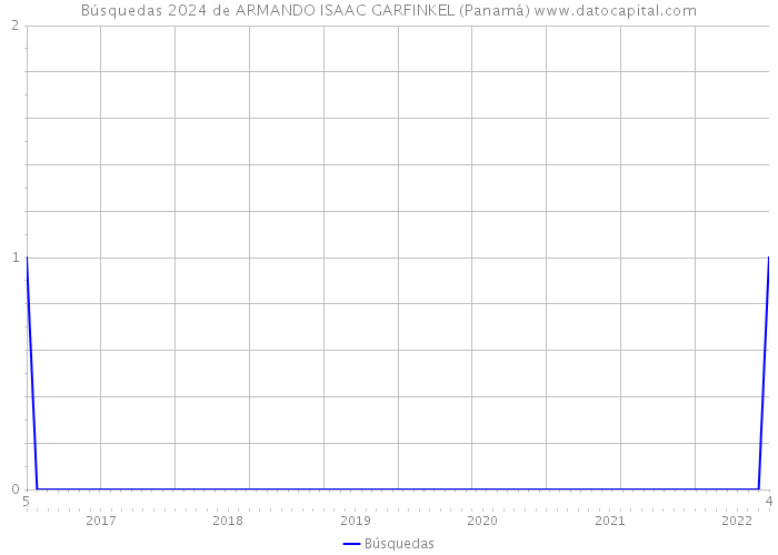 Búsquedas 2024 de ARMANDO ISAAC GARFINKEL (Panamá) 