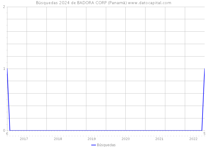 Búsquedas 2024 de BADORA CORP (Panamá) 