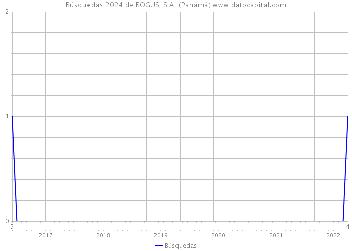 Búsquedas 2024 de BOGUS, S.A. (Panamá) 