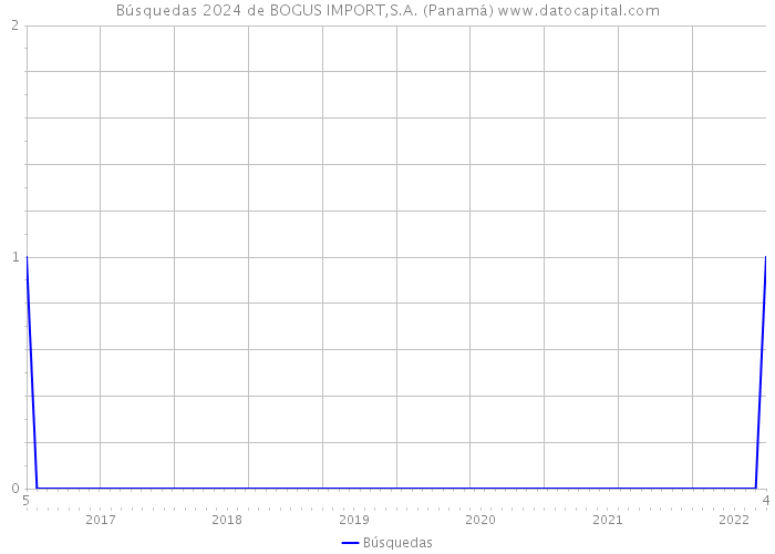 Búsquedas 2024 de BOGUS IMPORT,S.A. (Panamá) 