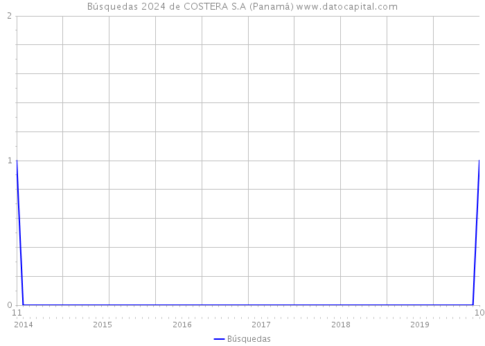 Búsquedas 2024 de COSTERA S.A (Panamá) 