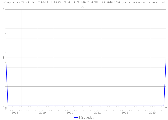 Búsquedas 2024 de EMANUELE POMENTA SARCINA Y. ANIELLO SARCINA (Panamá) 