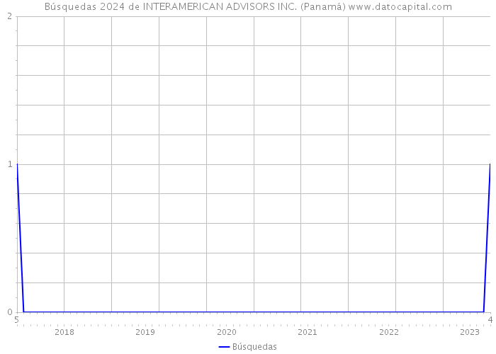 Búsquedas 2024 de INTERAMERICAN ADVISORS INC. (Panamá) 