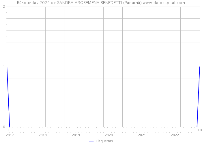 Búsquedas 2024 de SANDRA AROSEMENA BENEDETTI (Panamá) 