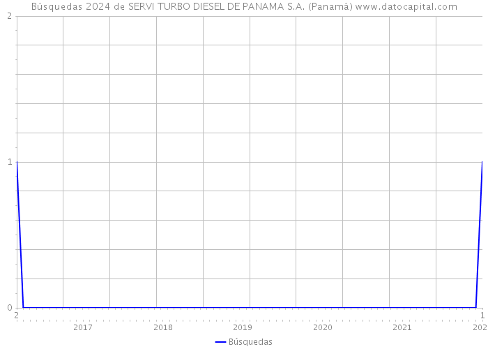 Búsquedas 2024 de SERVI TURBO DIESEL DE PANAMA S.A. (Panamá) 