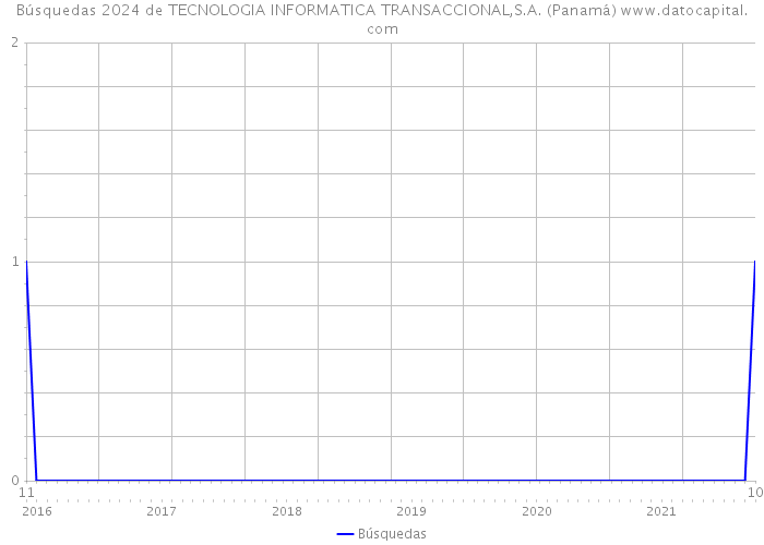 Búsquedas 2024 de TECNOLOGIA INFORMATICA TRANSACCIONAL,S.A. (Panamá) 