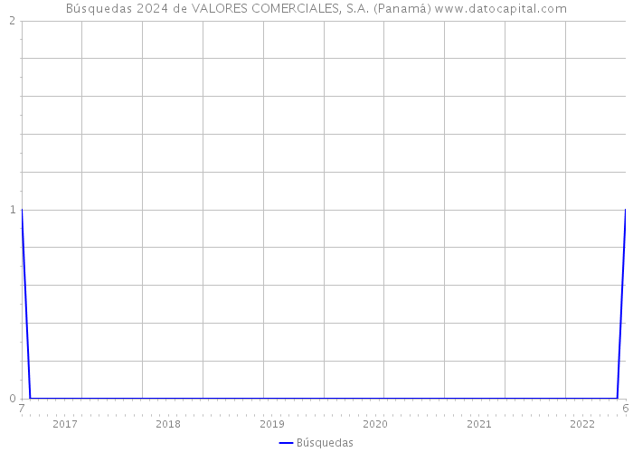Búsquedas 2024 de VALORES COMERCIALES, S.A. (Panamá) 
