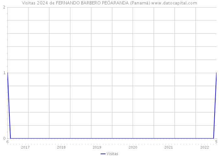 Visitas 2024 de FERNANDO BARBERO PEÖARANDA (Panamá) 