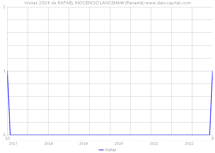 Visitas 2024 de RAFAEL INOCENCIO LANGSHAW (Panamá) 
