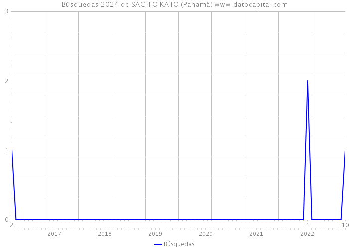 Búsquedas 2024 de SACHIO KATO (Panamá) 