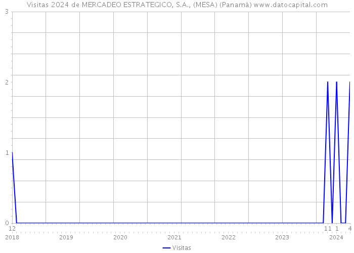 Visitas 2024 de MERCADEO ESTRATEGICO, S.A., (MESA) (Panamá) 