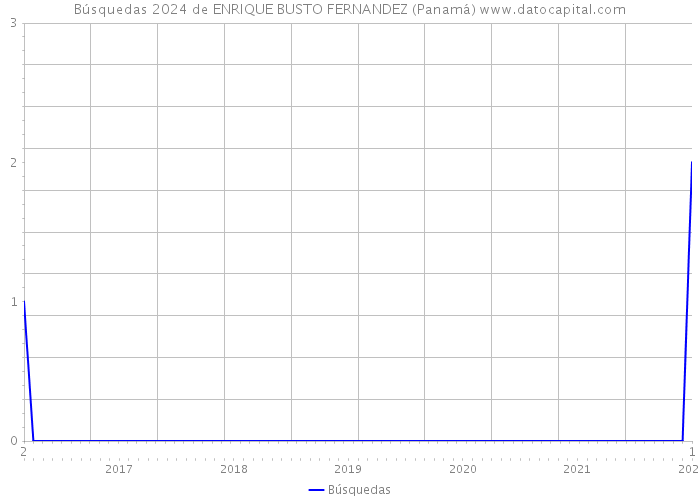Búsquedas 2024 de ENRIQUE BUSTO FERNANDEZ (Panamá) 