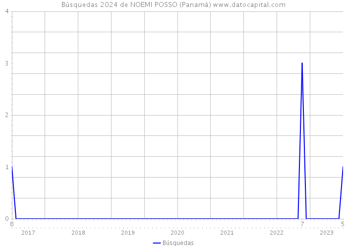 Búsquedas 2024 de NOEMI POSSO (Panamá) 