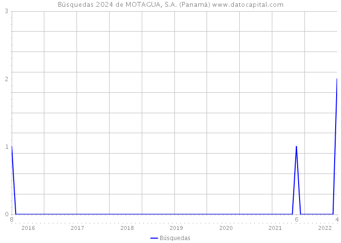 Búsquedas 2024 de MOTAGUA, S.A. (Panamá) 