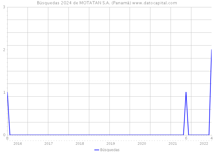Búsquedas 2024 de MOTATAN S.A. (Panamá) 
