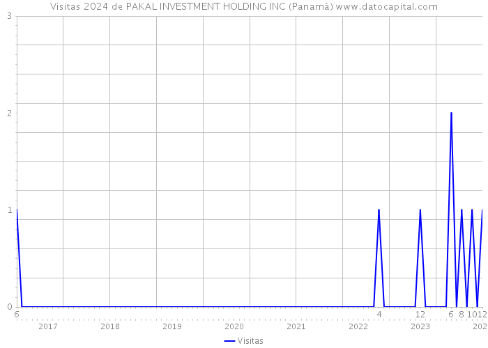Visitas 2024 de PAKAL INVESTMENT HOLDING INC (Panamá) 