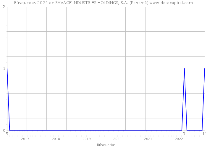 Búsquedas 2024 de SAVAGE INDUSTRIES HOLDINGS, S.A. (Panamá) 