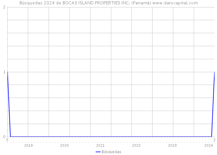 Búsquedas 2024 de BOCAS ISLAND PROPERTIES INC. (Panamá) 