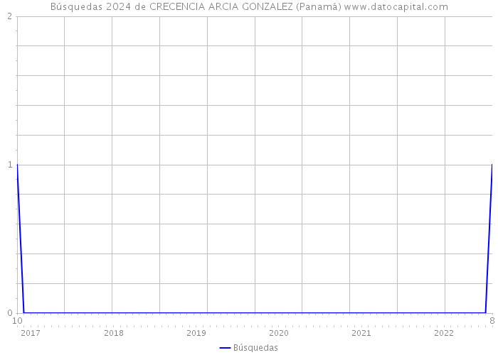 Búsquedas 2024 de CRECENCIA ARCIA GONZALEZ (Panamá) 