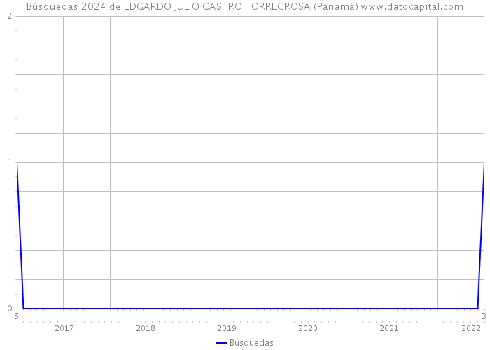 Búsquedas 2024 de EDGARDO JULIO CASTRO TORREGROSA (Panamá) 