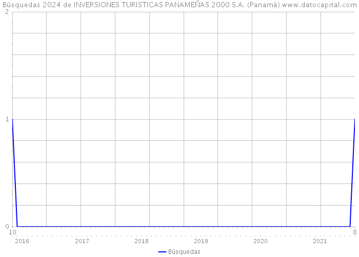 Búsquedas 2024 de INVERSIONES TURISTICAS PANAMEÑAS 2000 S.A. (Panamá) 
