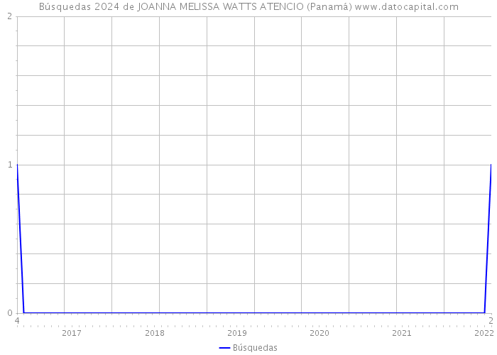 Búsquedas 2024 de JOANNA MELISSA WATTS ATENCIO (Panamá) 