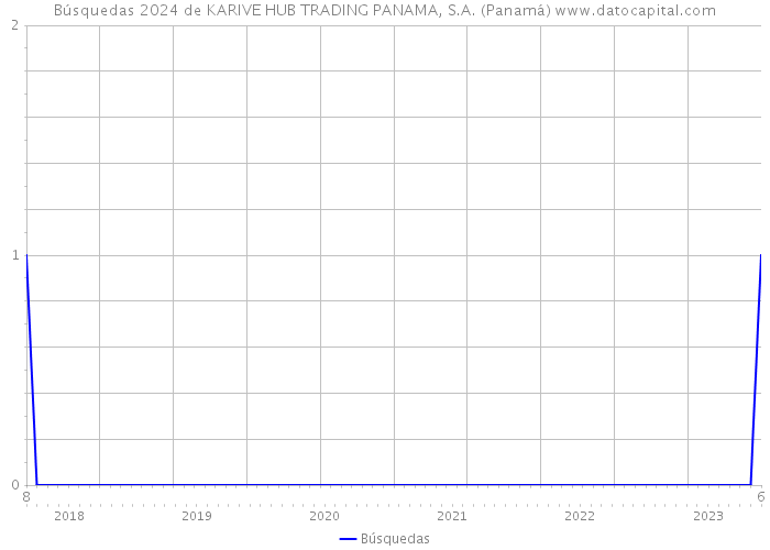 Búsquedas 2024 de KARIVE HUB TRADING PANAMA, S.A. (Panamá) 