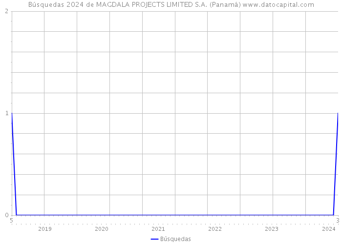 Búsquedas 2024 de MAGDALA PROJECTS LIMITED S.A. (Panamá) 