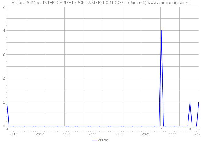 Visitas 2024 de INTER-CARIBE IMPORT AND EXPORT CORP. (Panamá) 