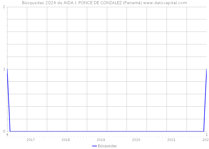 Búsquedas 2024 de AIDA I. PONCE DE GONZALEZ (Panamá) 