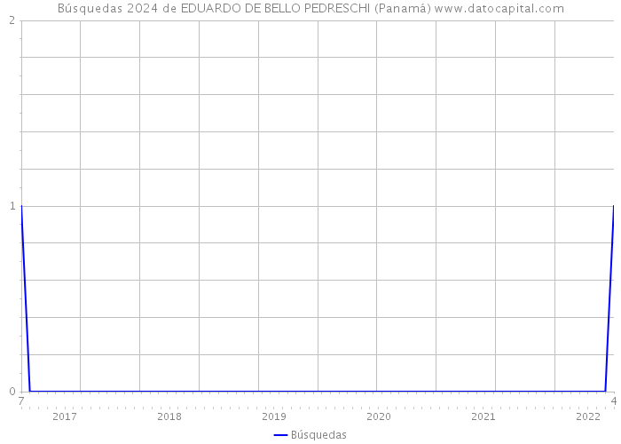 Búsquedas 2024 de EDUARDO DE BELLO PEDRESCHI (Panamá) 